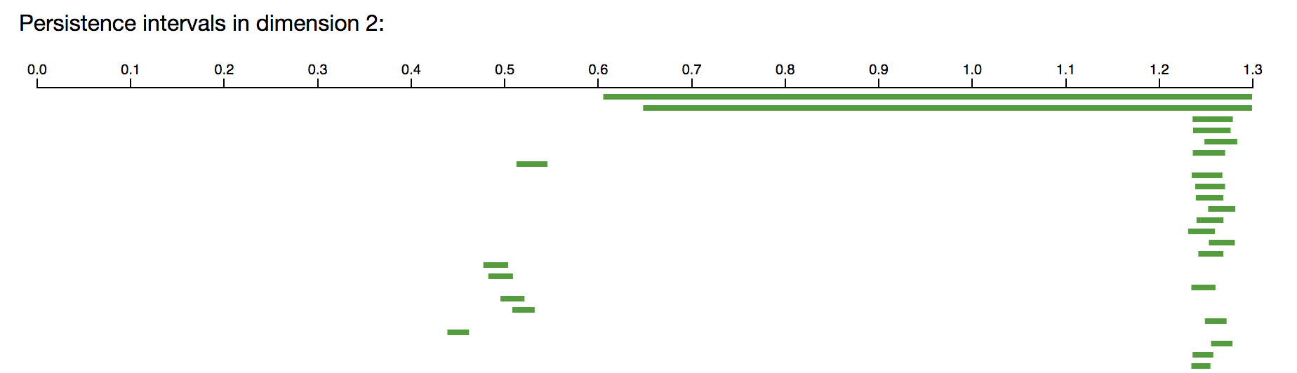 Screenshot of Ripser output in dimension 2