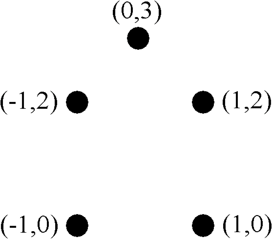 Points at (-1,0), (-1,2), (0,3), (1,2), and (1,0)