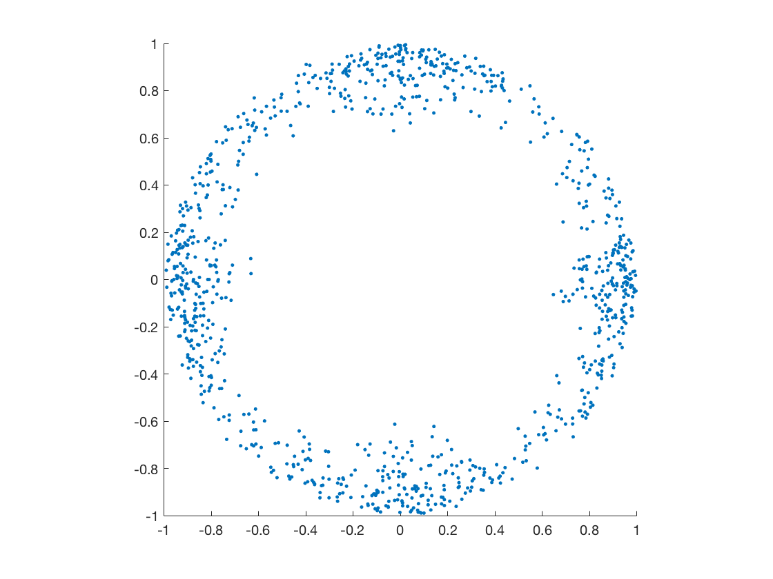 Graph of the projection just described