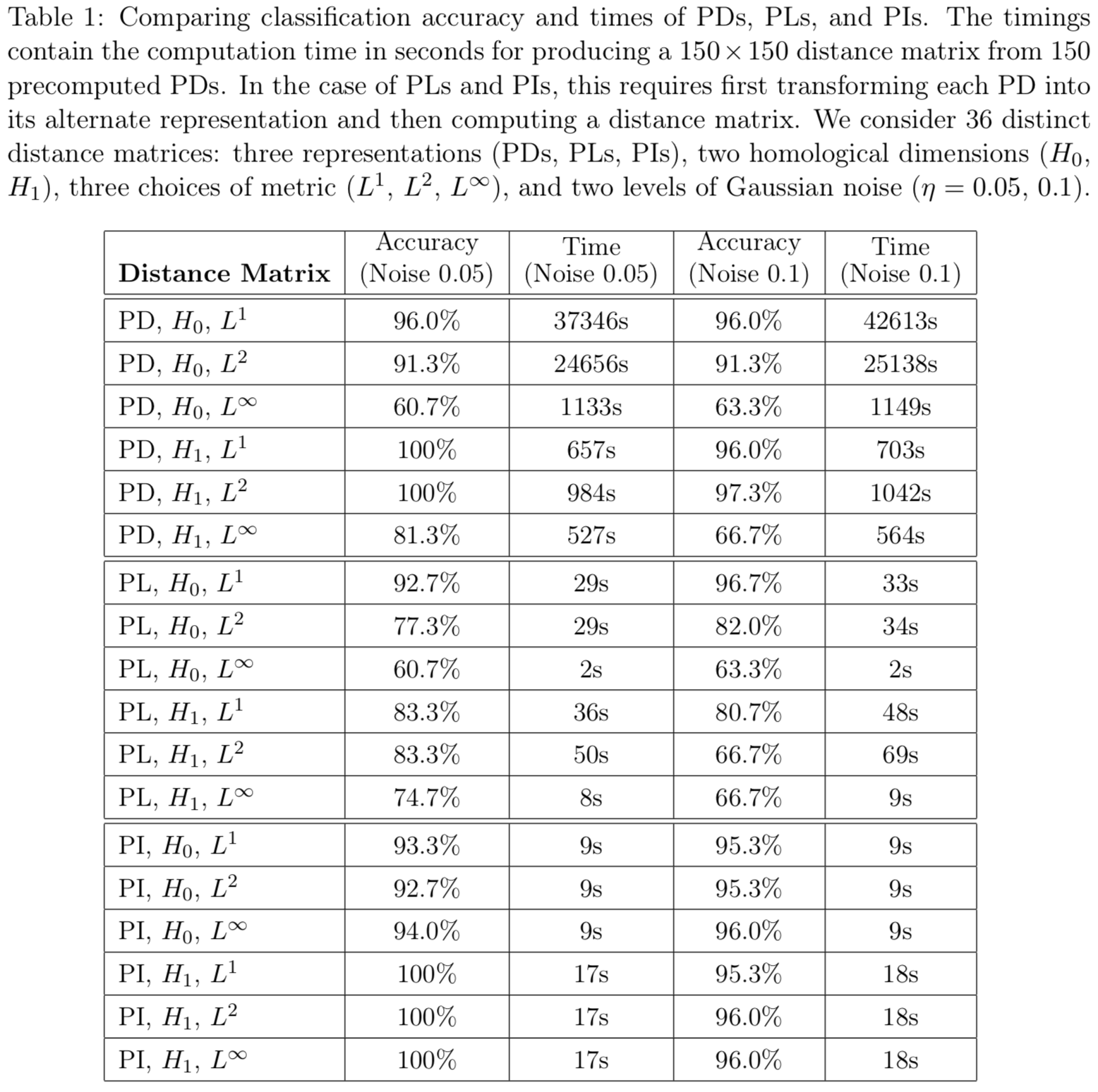 Table comparing classification accuracy and time for persistence diagrams, persistence landscapes, and persistence images